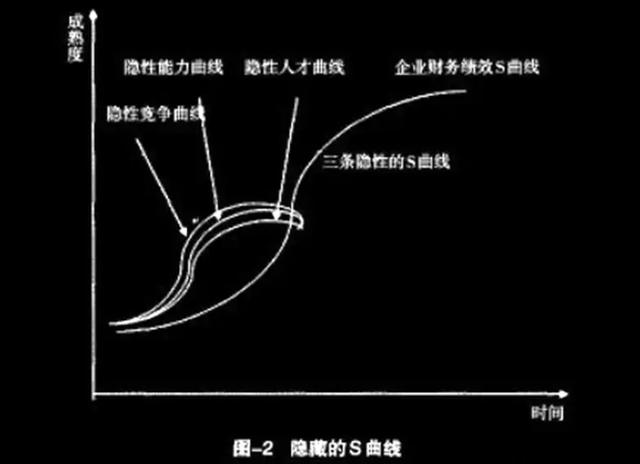 s型创新曲线