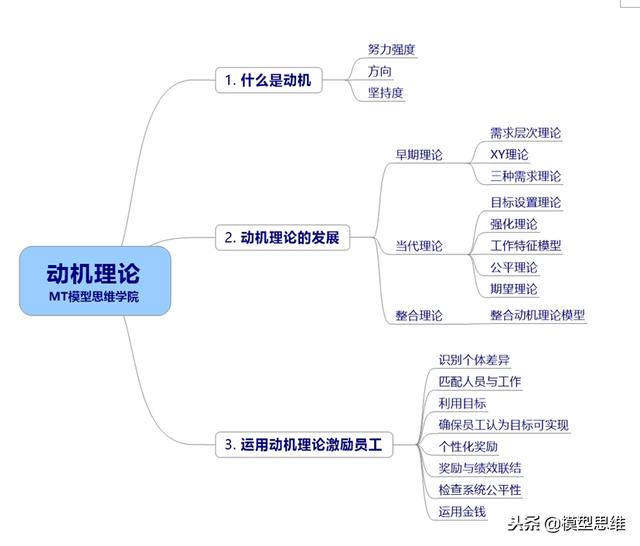 49思维模型:动机理论一行为背后的秘密