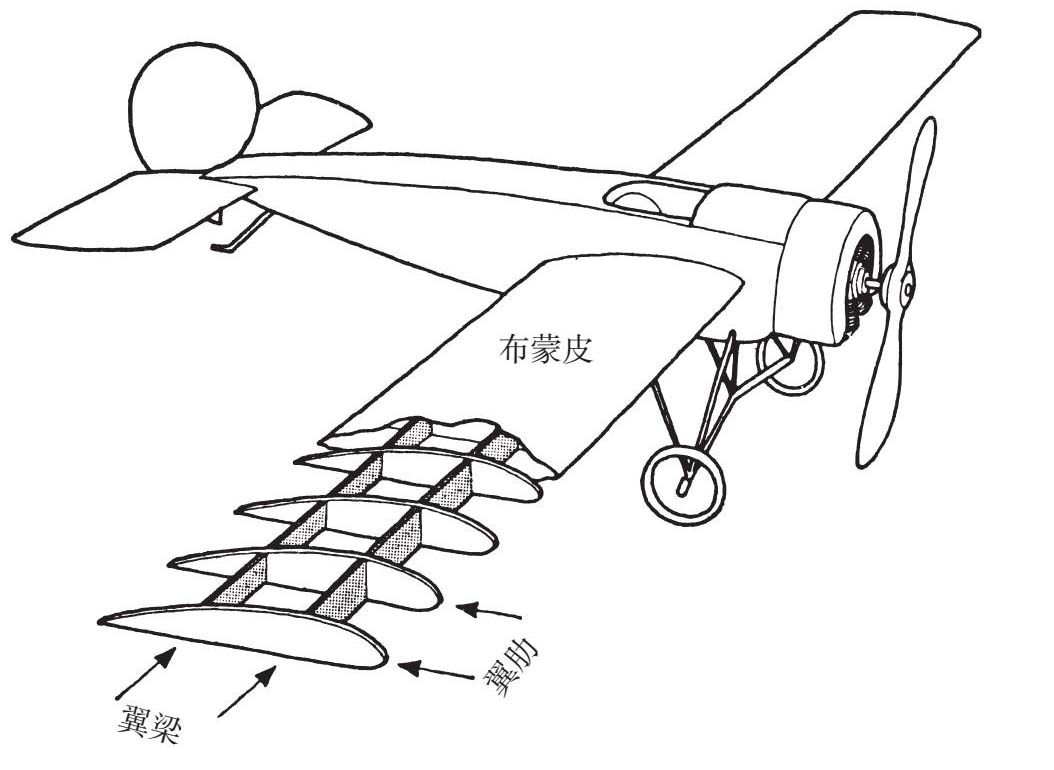 图12–10 有布蒙皮的单翼飞机机翼