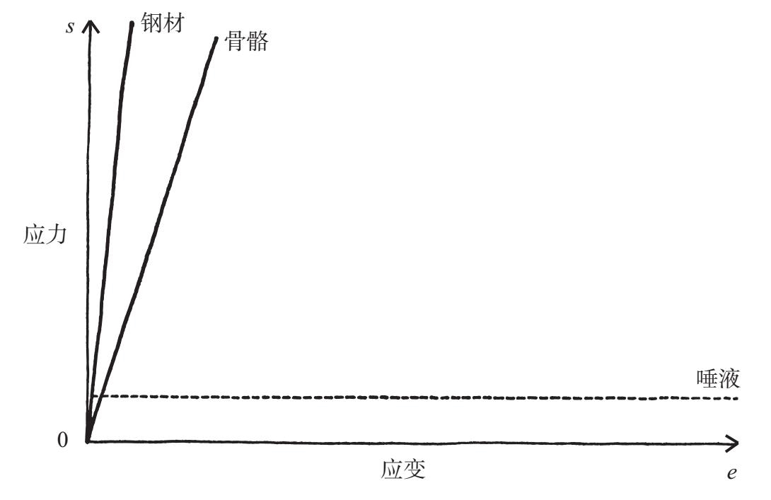 图8–1 钢材,骨骼和唾液的应力–应变曲线