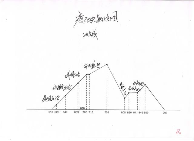 极简中国史:一图一表管窥中国历代兴盛衰亡的"历史周期率"