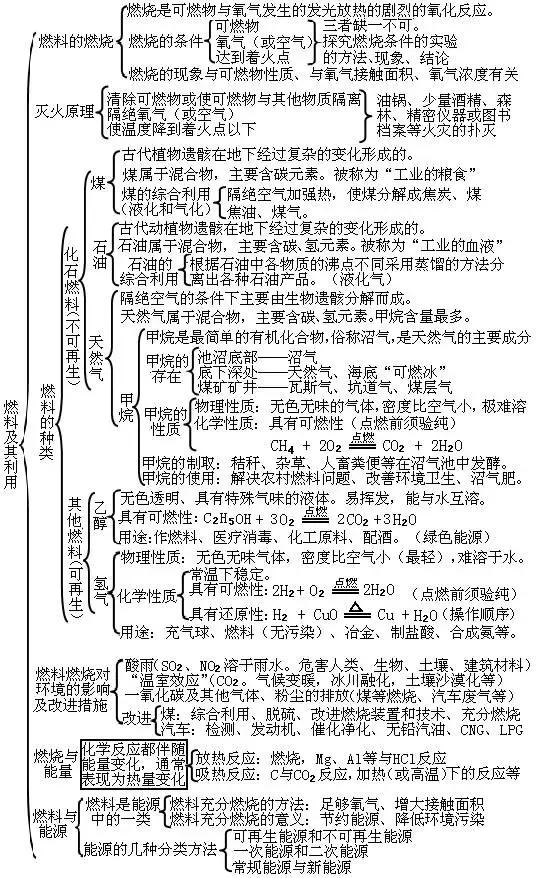 初中化学知识整体框架图