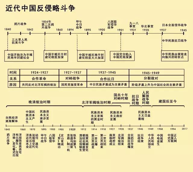 中国历史时间轴线图