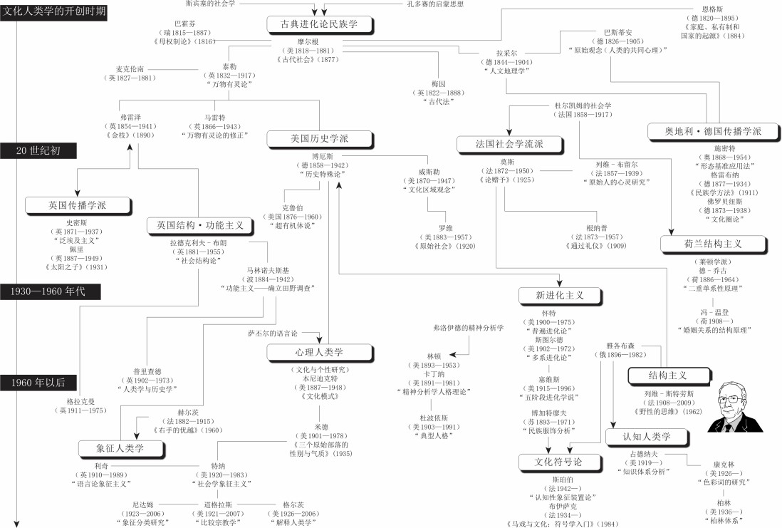 文化人类学—主题阅读—我爱图谱—知识图谱—思维导图